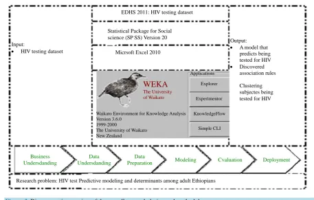 Figure 3.  Diagrammatic overview of the overall research design and methodology.  