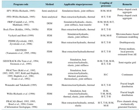 Table 1. Program codes for numerical simulation of hydraulic simulation and heat extraction