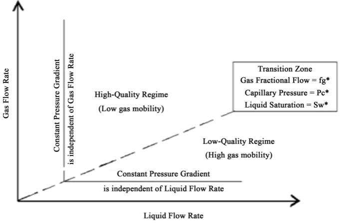 Figure 6. Schematic plot of parameters of the foam flow in porous media.                              