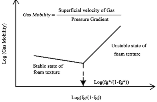 Figure 7. Schematic plot for the relationship between fg and gas mobility.             