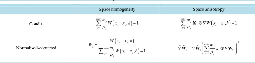 Table 2. Corrected forms of the kernel function and its gradient.                                                       