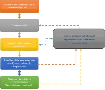 Figure 1. Conceptual scheme for the elaboration of a numerical model of a geothermal reservoir