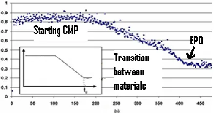 Fig 3:  Evolution of an acoustic signal during the polishing  In this paper, Sequential Probability Ratio Test (SPRT) for variance and coefficient of variation applied on the wavelet decomposed AE data will be presented