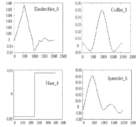 Fig 5: Different families of wavelet 