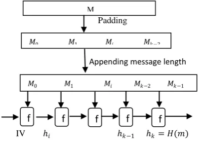 Figure 1: Working principle of an iterated hash  function 