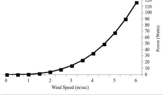 Figure 1. Available rotor power at various wind speeds. 
