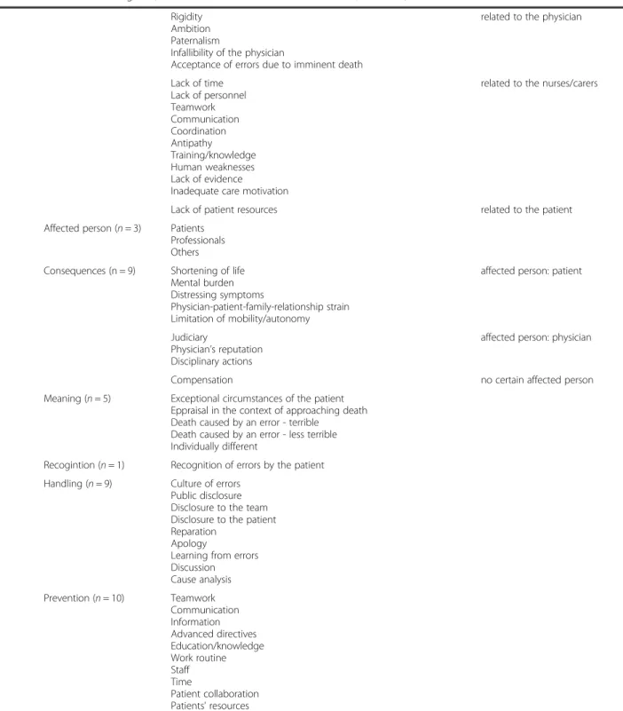 Table 3 Table of all 96 categories, subsumed to umbrella-terms and levels (Continued) Rigidity