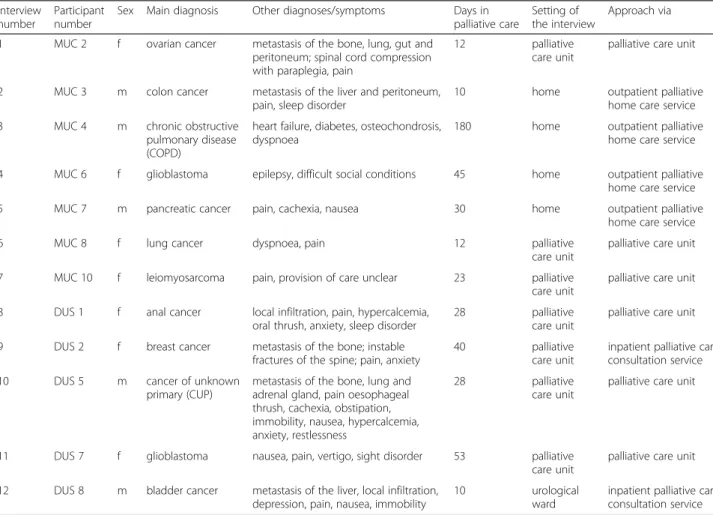 Table 1 shows the characteristics of the sample in more detail.