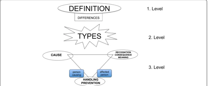 Fig. 1 Three level model of patients ’ perception of errors in palliative care integrating the eleven umbrella terms
