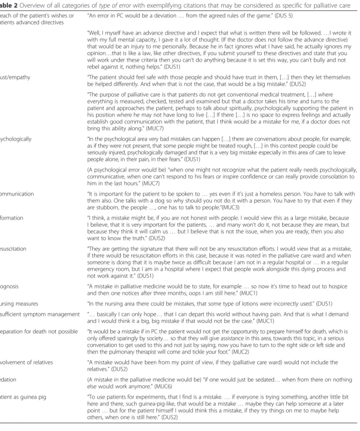 Table 2 Overview of all categories of type of error with exemplifying citations that may be considered as specific for palliative care Breach of the patient ’s wishes or