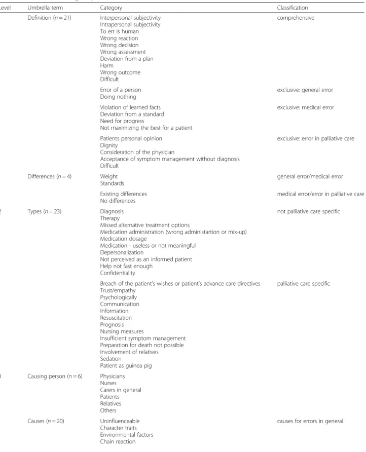 Table 3 Table of all 96 categories, subsumed to umbrella-terms and levels