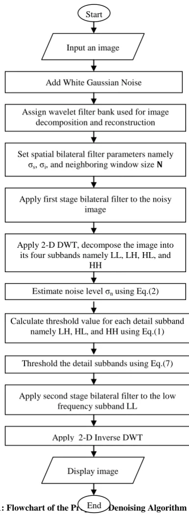 Fig 1: Flowchart of the Proposed Denoising Algorithm End 