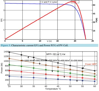 Figure 3. Characteristic current I(V) and Power P(V) of PV Cell. 