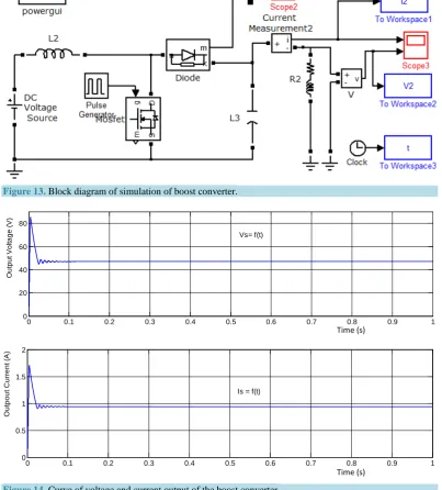 Figure 14. Curve of voltage and current output of the boost converter. 