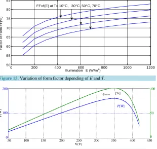 Figure 15. Variation of form factor depending of E and T. 