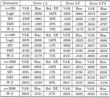 TABLE 1: Comparison among various estimators*, (random design, symmetric errordistributions.)