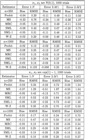TABLE 4: Comparison among various estimators (Cosslett's designs)