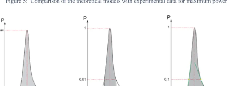 Figure 5:  Comparison of the theoretical models with experimental data for maximum power.