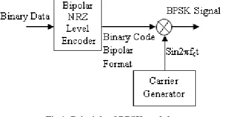 Fig 1: Principle of BPSK modulator 