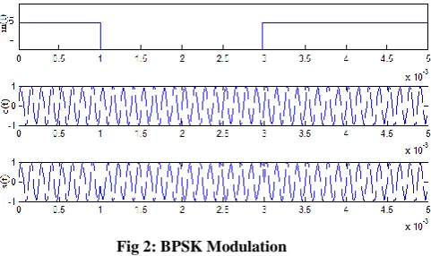 Fig 2: BPSK Modulation 