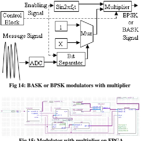Fig 14: BASK or BPSK modulators with multiplier 