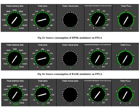 Fig 24: Source consumption of BASK modulator on FPGA   