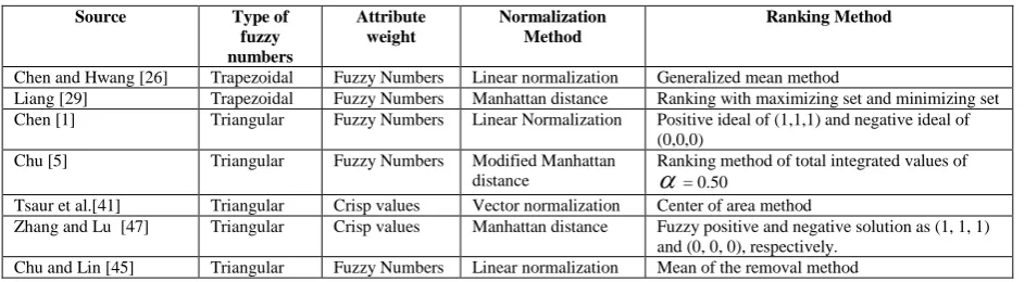 Table 1: A comparison of fuzzy TOPSIS methods from the literature (Kahraman et al.) [37] 