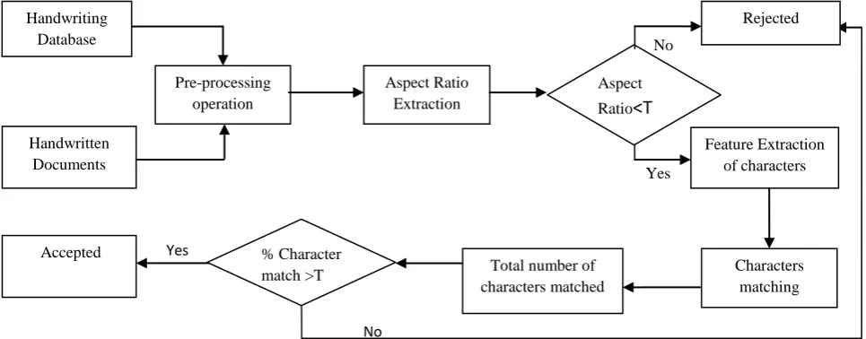 Fig 1: Flowchart of the proposed algorithm 