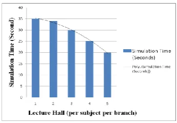 Figure 2 Lecture hall vs Simulation Time 
