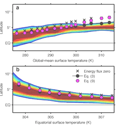 Figure 2.3: ITCZ position in GCM simulations under (a) global and (b) tropicalwarming