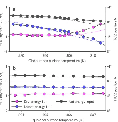 Figure 2.5: Interhemispheric asymmetries in energy ﬂuxes in GCM simulationsunder (a) global warming and (b) tropical warming