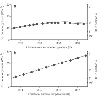 Figure 2.6: Net energy input to the atmosphere at the equator in GCM simulationsunder (a) global and (b) tropical warming