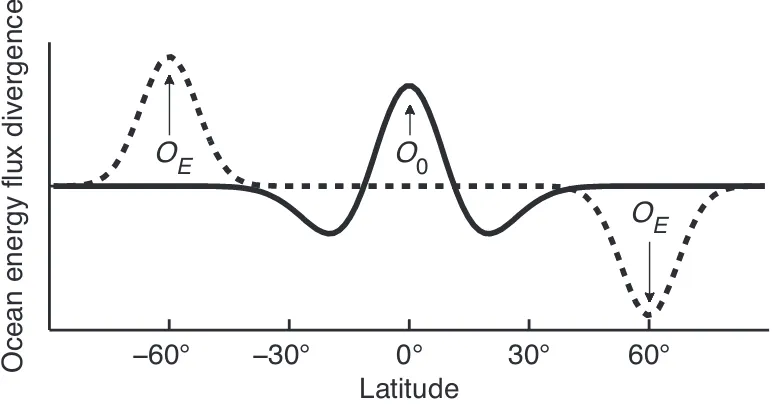 Figure 3.2: Sketch of the imposed ocean energy ﬂux divergence in the idealizedGCM simulations