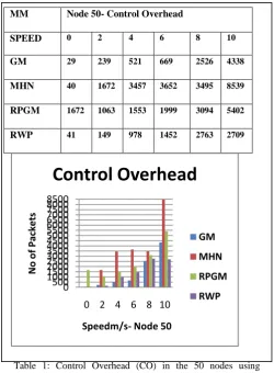 Table 1: Control Overhead (CO) in the 50 nodes using different Mobility model with different Speed (maximum speed = 10 m/s).In Table 1 and fig 1 represents the Control Overhead in accordance with Speed