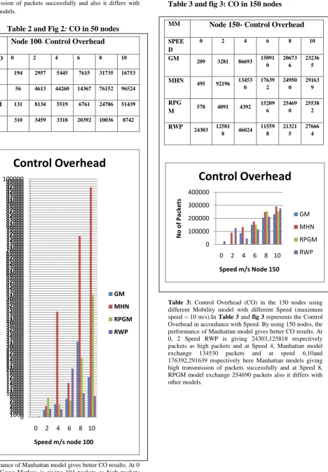 Table 3: Control Overhead (CO) in the 150 nodes using different Mobility model with different Speed (maximum speed = 10 m/s).In Table 3 and fig 3 represents the Control Overhead in accordance with Speed