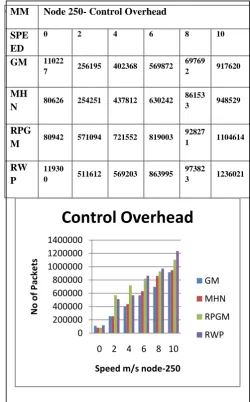 Table 5and fig 5: CO in 250 nodes  MM 