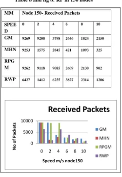 Table 8 and fig 8: RP in 150 nodes  