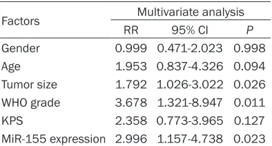 Table 1. Clinical characteristics of 66 patients and the expression of miR-155 in glioma tissues