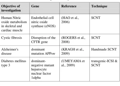 Table 2: Human disease models produced by SCNT  