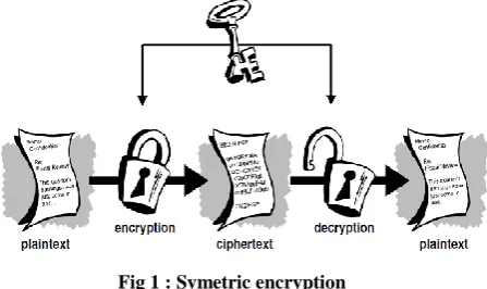Fig 1 : Symetric encryption 