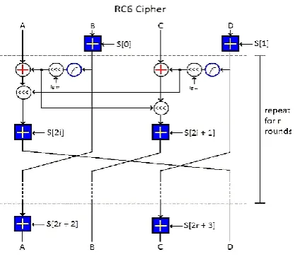 Fig 3 shows an overview of the Twofish block cipher. Twofish uses a 16-round Feistel-like structure with additional whitening of the input and output