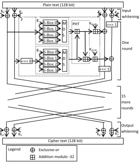 Fig 3: Twofish Block Cipher 