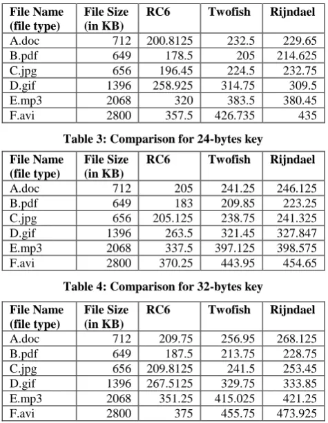 Table 3: Comparison for 24-bytes key 