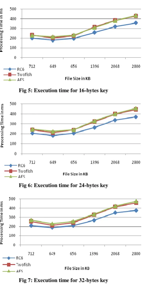 Fig 7: Execution time for 32-bytes key 