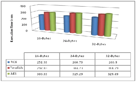 Fig 11: Average Execution Time in millisecond 