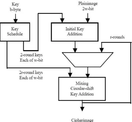 Fig 2: RC5 Encryption Algorithm 