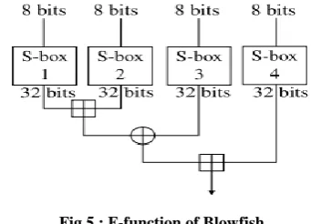 Fig 5 : F-function of Blowfish 