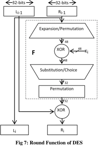 Fig 7: Round Function of DES 