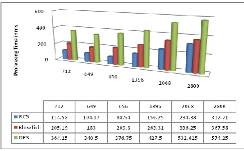 Fig 12: Average Execution Time in millisecond 