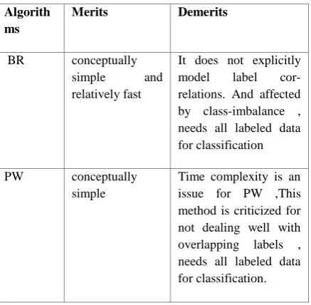 Table 1: Comparative analysis of supervised multi label text classification algorithms namely PT and AA